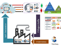 โครงการระบบประมวลผลข้อมูลของระบบการรับรองตนเองของผู้ประกอบกิจการโรงงาน (Self-Declaration) เพื่อยกระดับโรงงานเข้าสู่เกณฑ์มาตรฐานโรงงาน แขวงทุ่งพญาไท เขตราชเทวี กรุงเทพมหานคร 1 ระบบ ประจำปีงบประมาณ พ.ศ. 2565