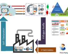โครงการระบบประมวลผลข้อมูลของระบบการรับรองตนเองของผู้ประกอบกิจการโรงงาน (Self-Declaration) เพื่อยกระดับโรงงานเข้าสู่เกณฑ์มาตรฐานโรงงาน แขวงทุ่งพญาไท เขตราชเทวี กรุงเทพมหานคร 1 ระบบ ประจำปีงบประมาณ พ.ศ. 2565